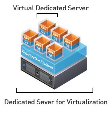 Virtual Dedicated Server
